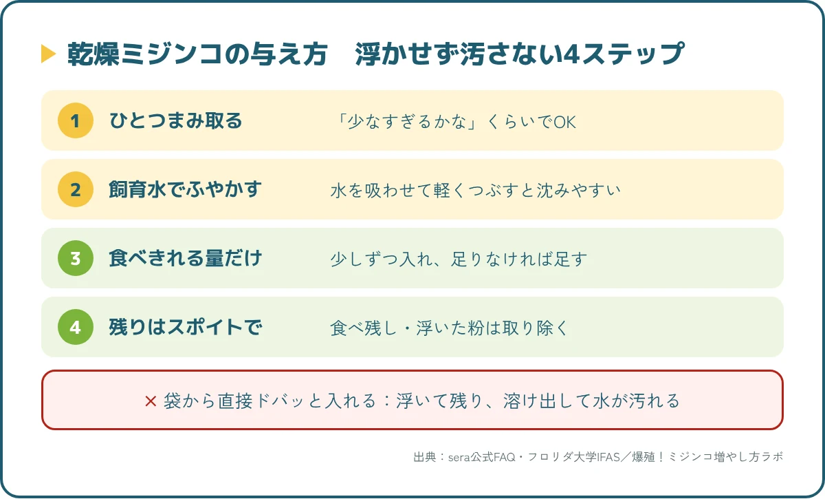乾燥ミジンコの与え方4ステップ。少量を取る、飼育水でふやかす、食べきれる量だけ入れる、食べ残しはスポイトで取る