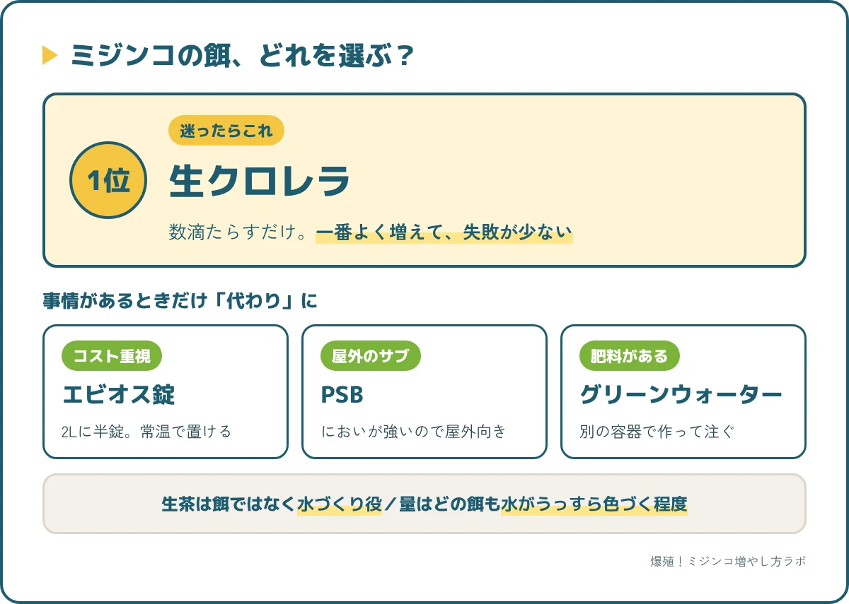 ミジンコの餌の選び方。1位は生クロレラ。安さならエビオス錠、屋外ならPSB、肥料があるならグリーンウォーターが代わり