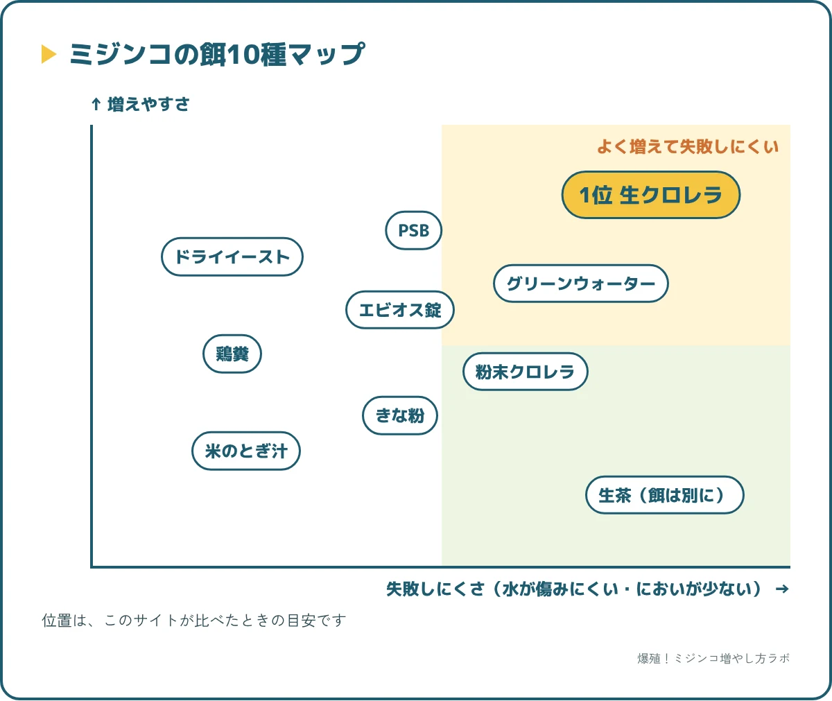 ミジンコの餌10種を「増えやすさ」と「失敗しにくさ」で並べたマップ。右上の1位が生クロレラ