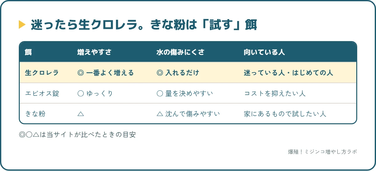 ミジンコの餌の比較。生クロレラは一番よく増えて扱いやすい、エビオス錠はコスト重視、きな粉は家で試せるが傷みやすい