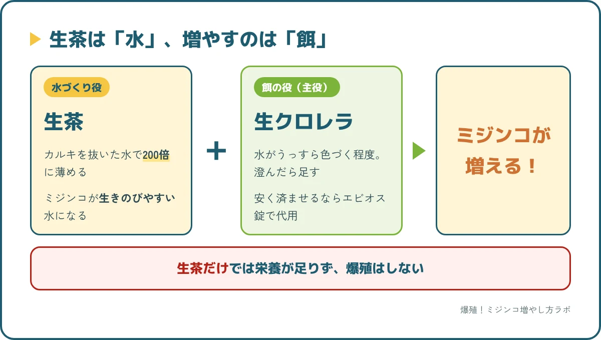 生茶は飼育水をととのえる役、増やす主役の餌は生クロレラ。2つをそろえるとミジンコが増える