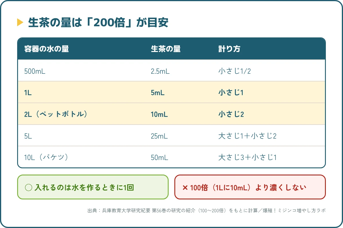 生茶の量は200倍が目安。1Lに5mL(小さじ1)、2Lに10mL、10Lに50mL