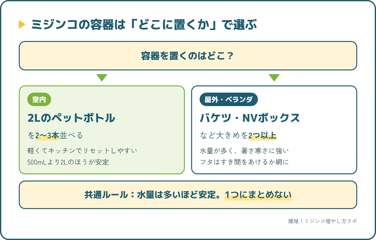 ミジンコの容器の選び方。室内なら2Lのペットボトルを2〜3本、屋外ならバケツやNVボックスを2つ以上