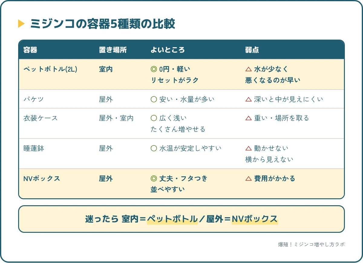 ミジンコの容器5種類の比較。ペットボトル・バケツ・衣装ケース・睡蓮鉢・NVボックスの向いている場所と長所・短所